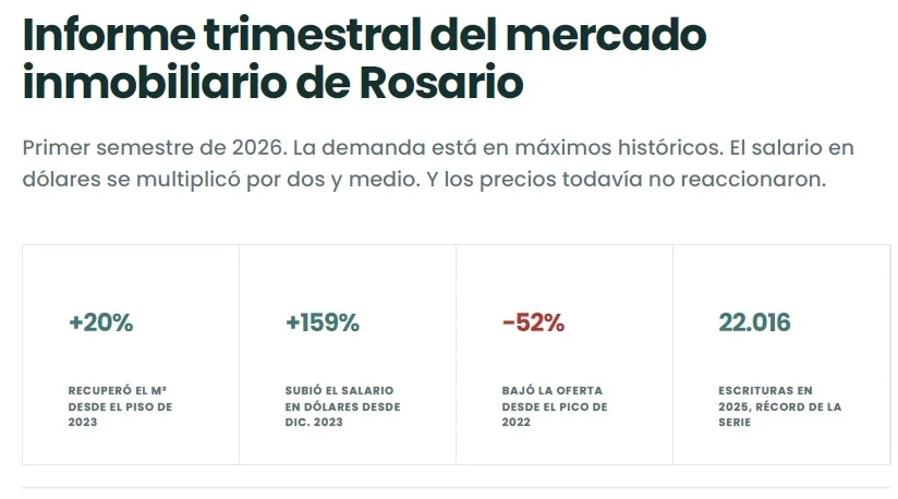 Informe trimestral del mercado inmobiliario de Rosario